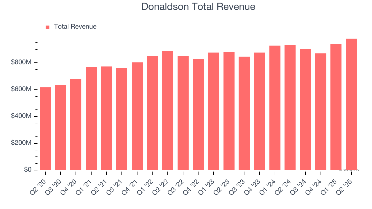 Donaldson Total Revenue