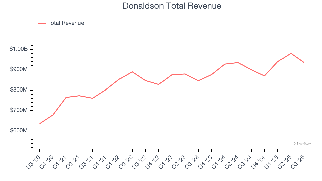 Donaldson Total Revenue
