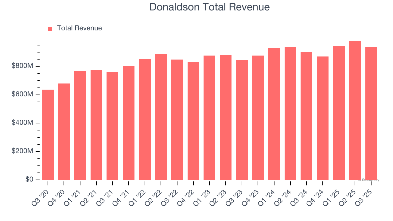 Donaldson Total Revenue