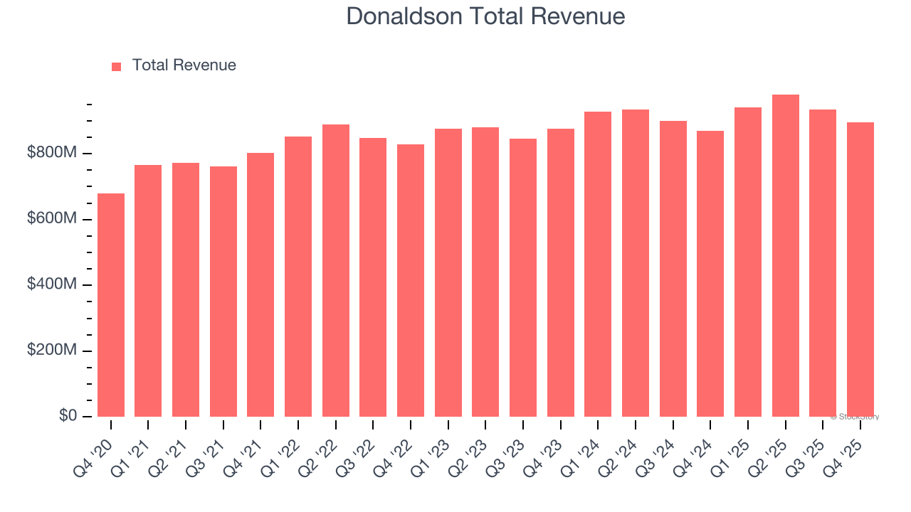 Donaldson Total Revenue