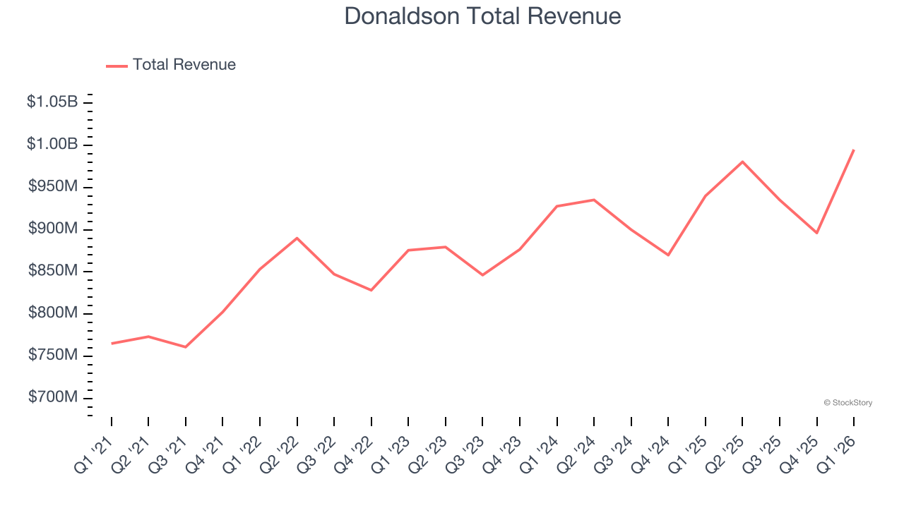 Donaldson Total Revenue