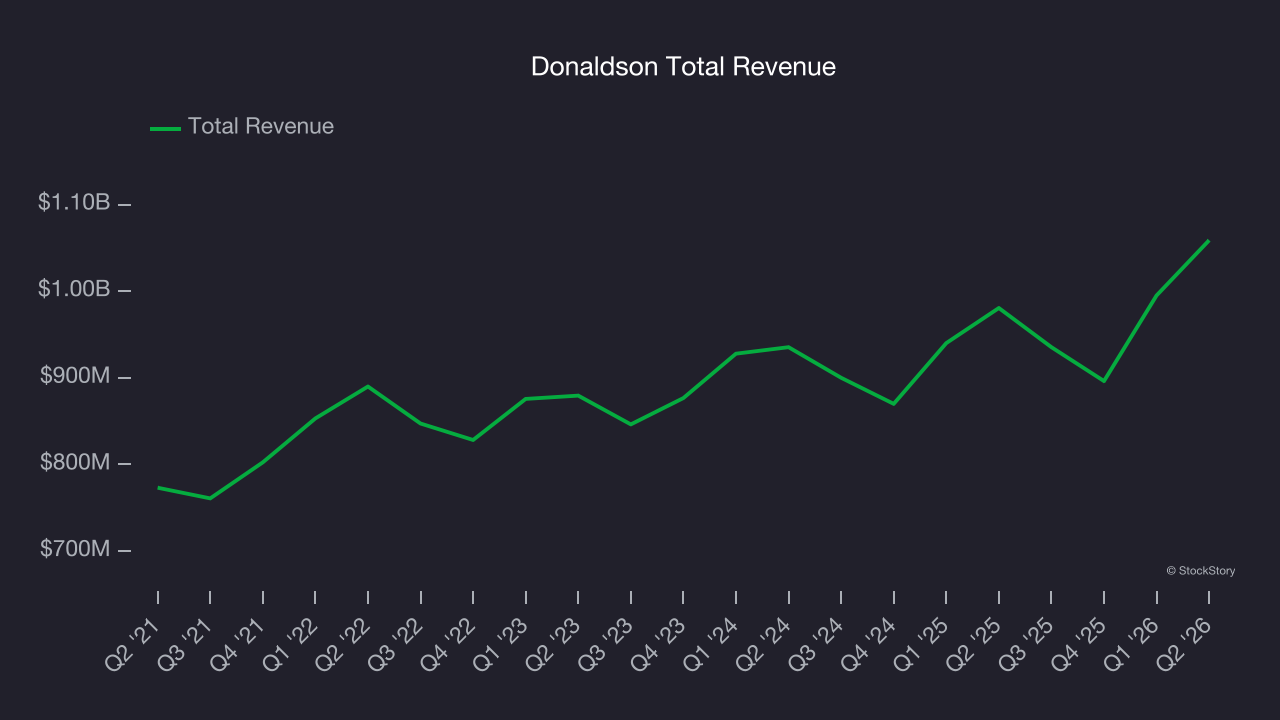 Donaldson Total Revenue