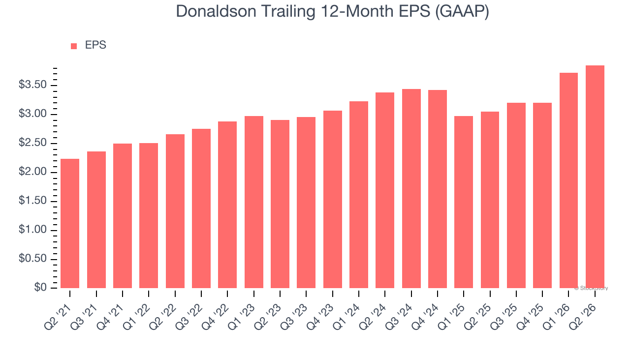 Donaldson Trailing 12-Month EPS (GAAP)
