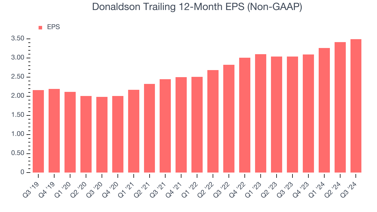 Donaldson Trailing 12-Month EPS (Non-GAAP)