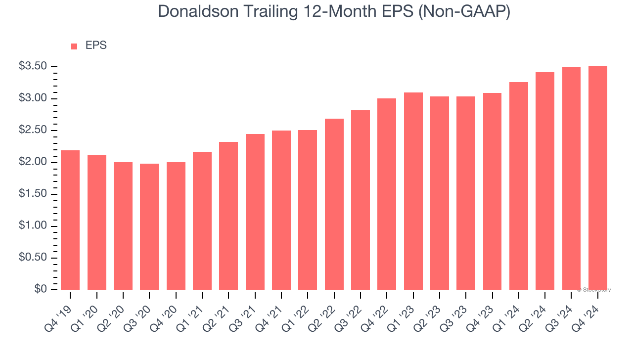 Donaldson Trailing 12-Month EPS (Non-GAAP)