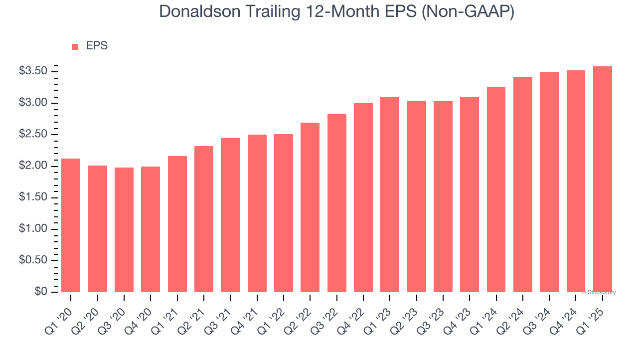 Donaldson Trailing 12-Month EPS (Non-GAAP)