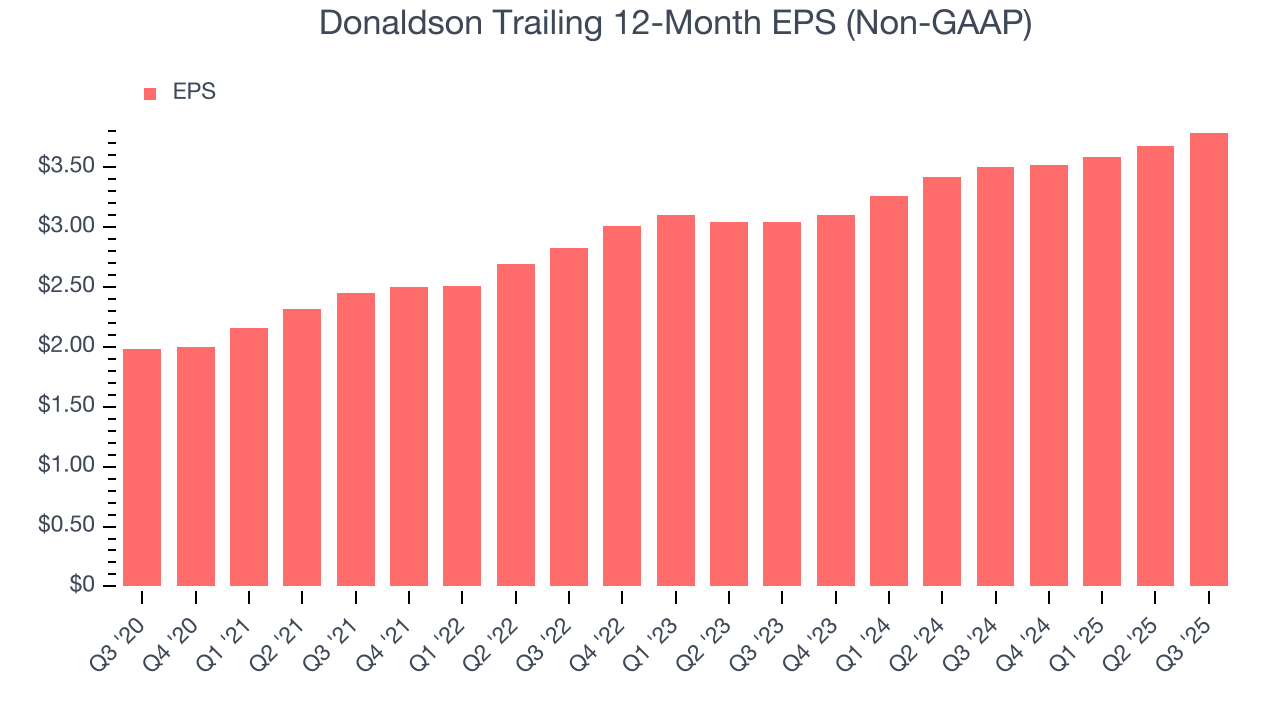 Donaldson Trailing 12-Month EPS (Non-GAAP)