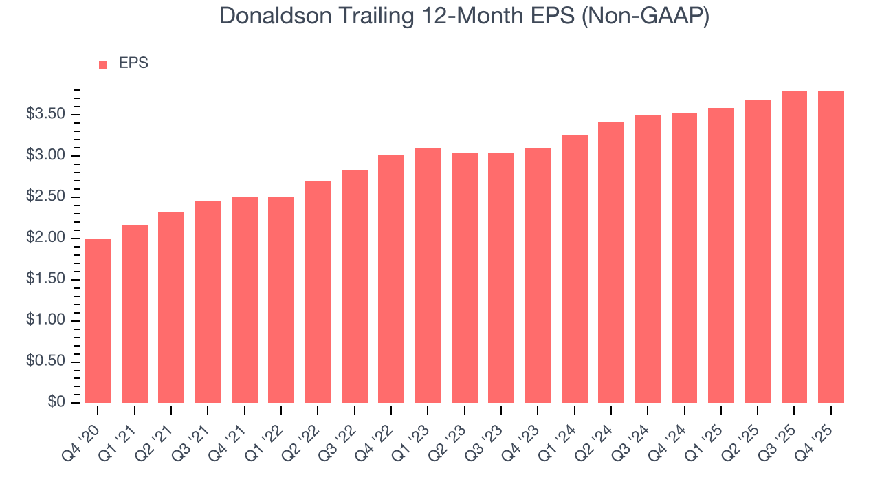 Donaldson Trailing 12-Month EPS (Non-GAAP)