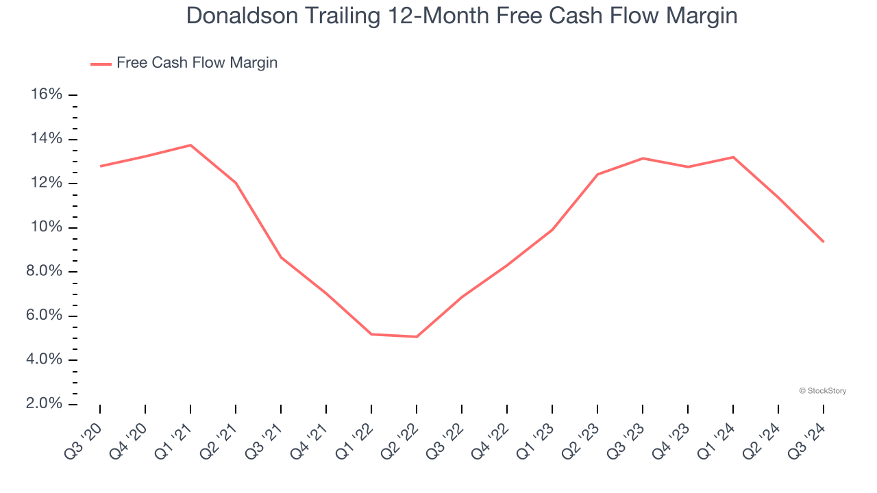 Donaldson Trailing 12-Month Free Cash Flow Margin