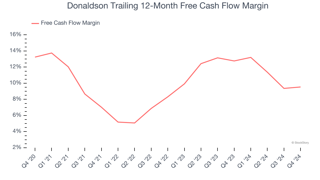 Donaldson Trailing 12-Month Free Cash Flow Margin