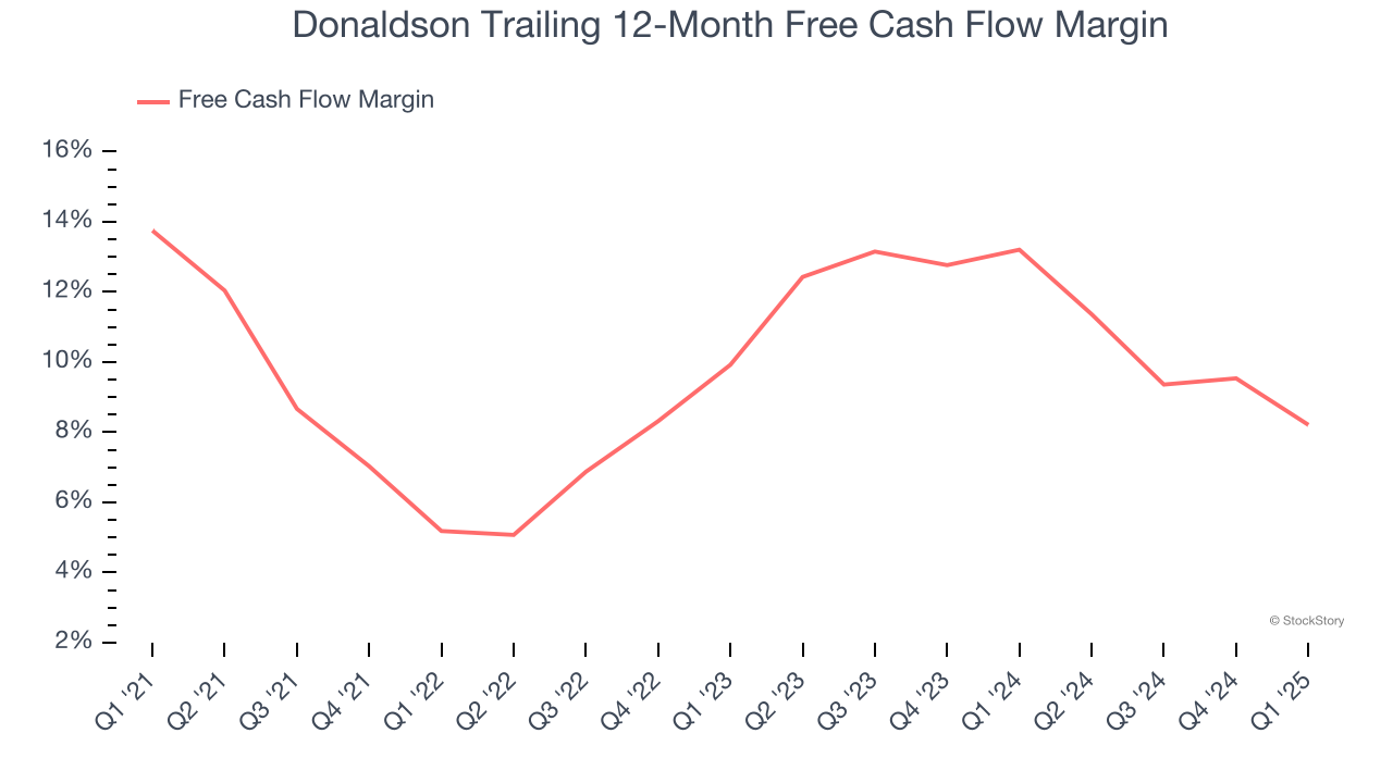 Donaldson Trailing 12-Month Free Cash Flow Margin
