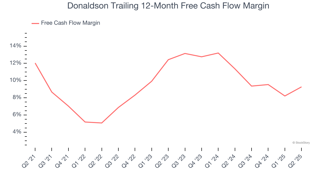 Donaldson Trailing 12-Month Free Cash Flow Margin