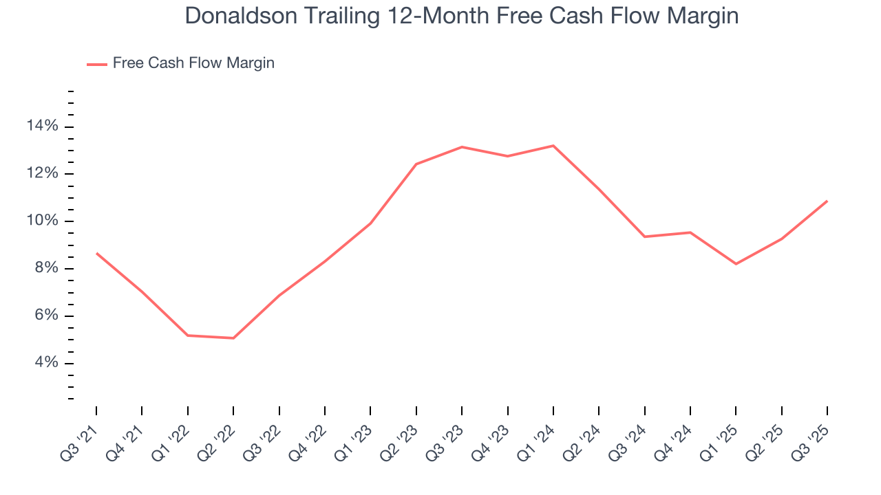 Donaldson Trailing 12-Month Free Cash Flow Margin