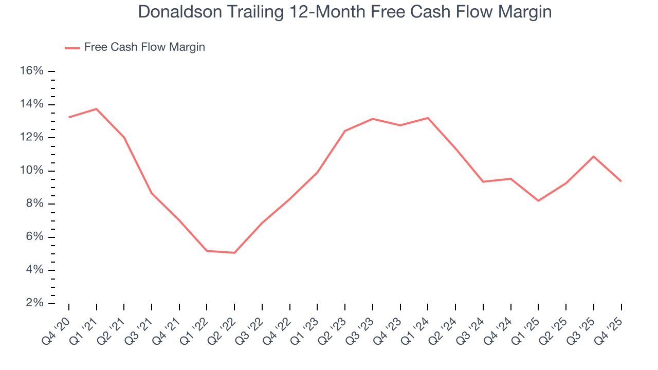 Donaldson Trailing 12-Month Free Cash Flow Margin