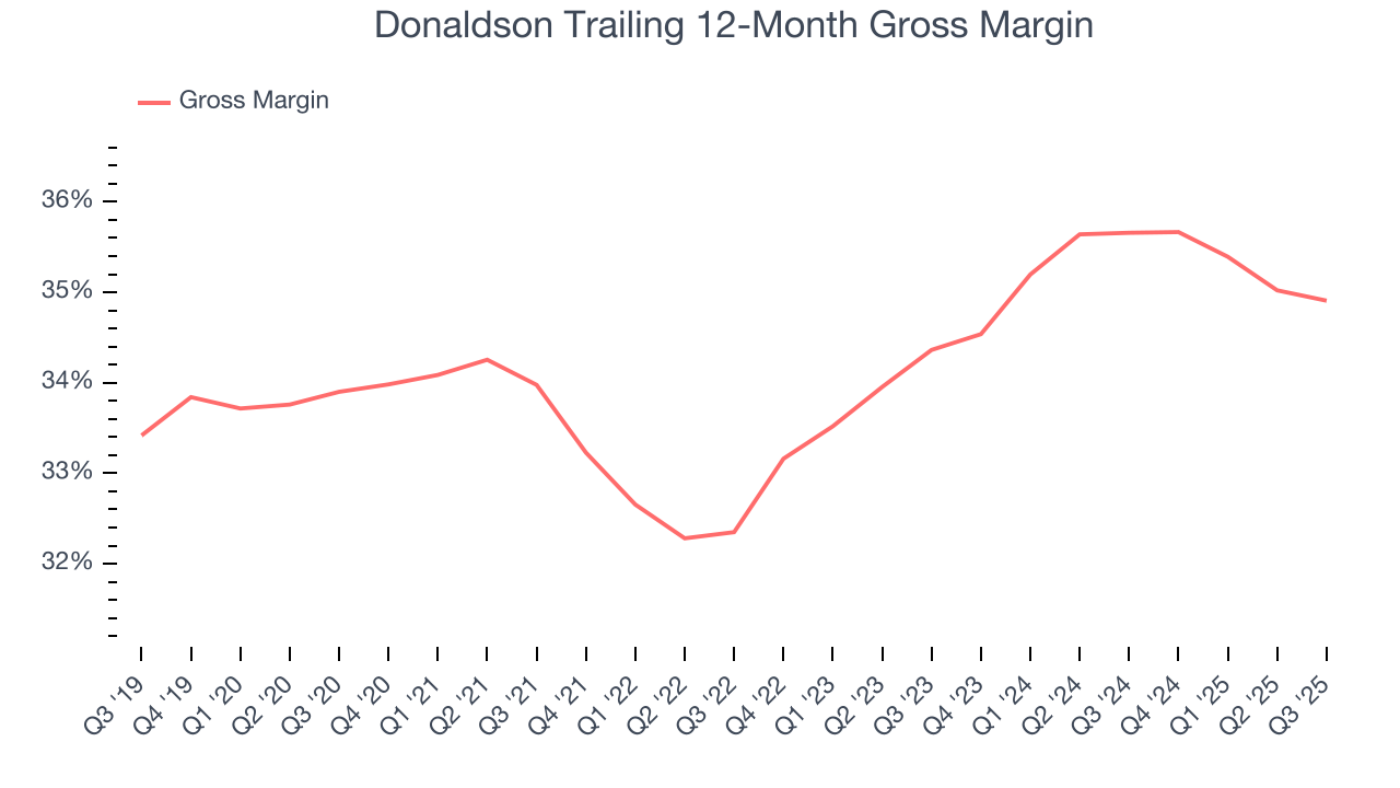 Donaldson Trailing 12-Month Gross Margin