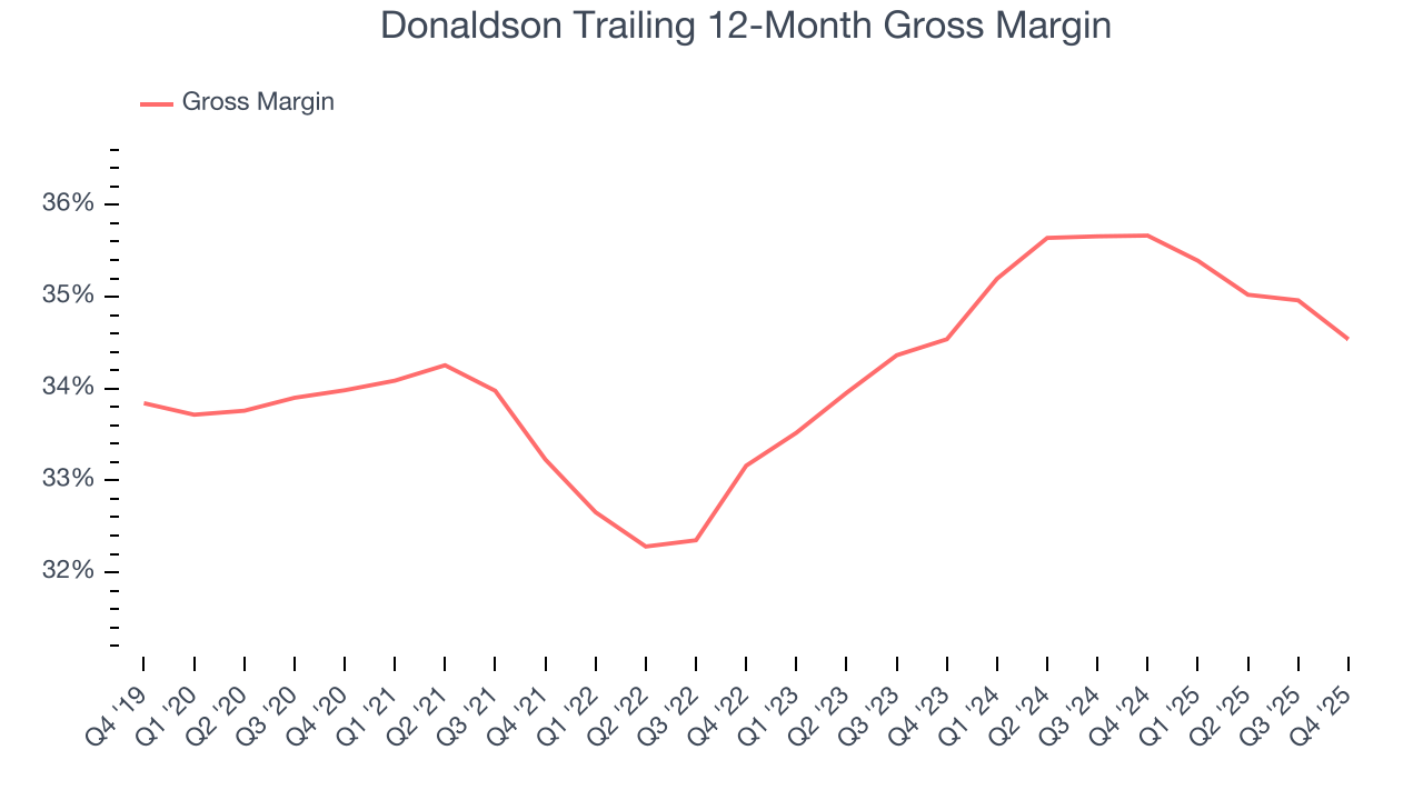 Donaldson Trailing 12-Month Gross Margin