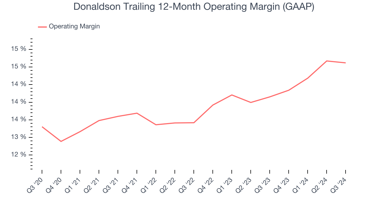 Donaldson Trailing 12-Month Operating Margin (GAAP)