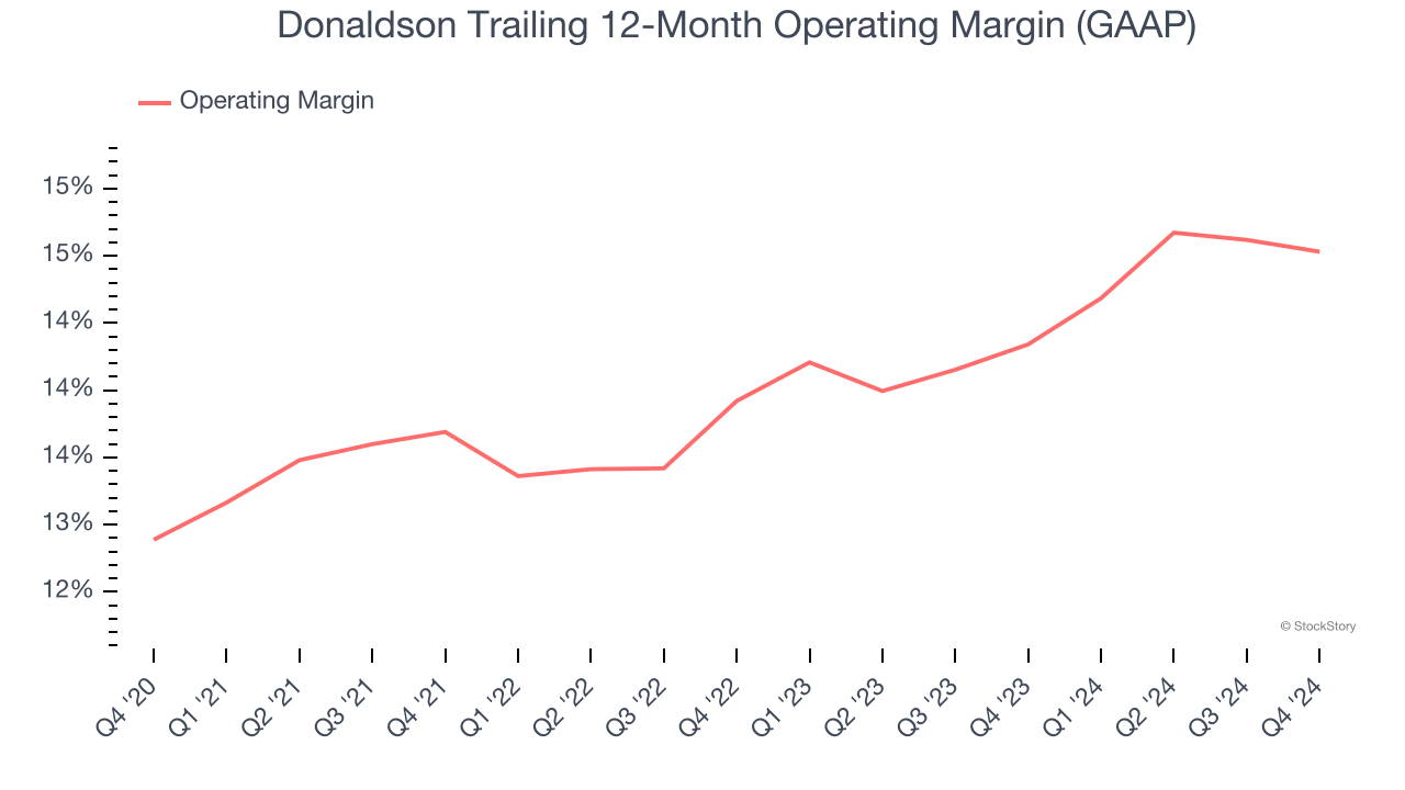 Donaldson Trailing 12-Month Operating Margin (GAAP)