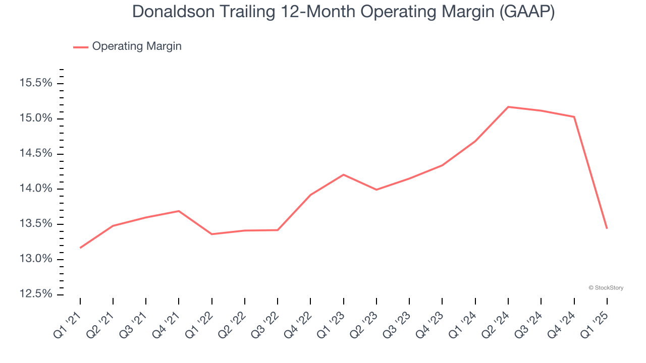 Donaldson Trailing 12-Month Operating Margin (GAAP)