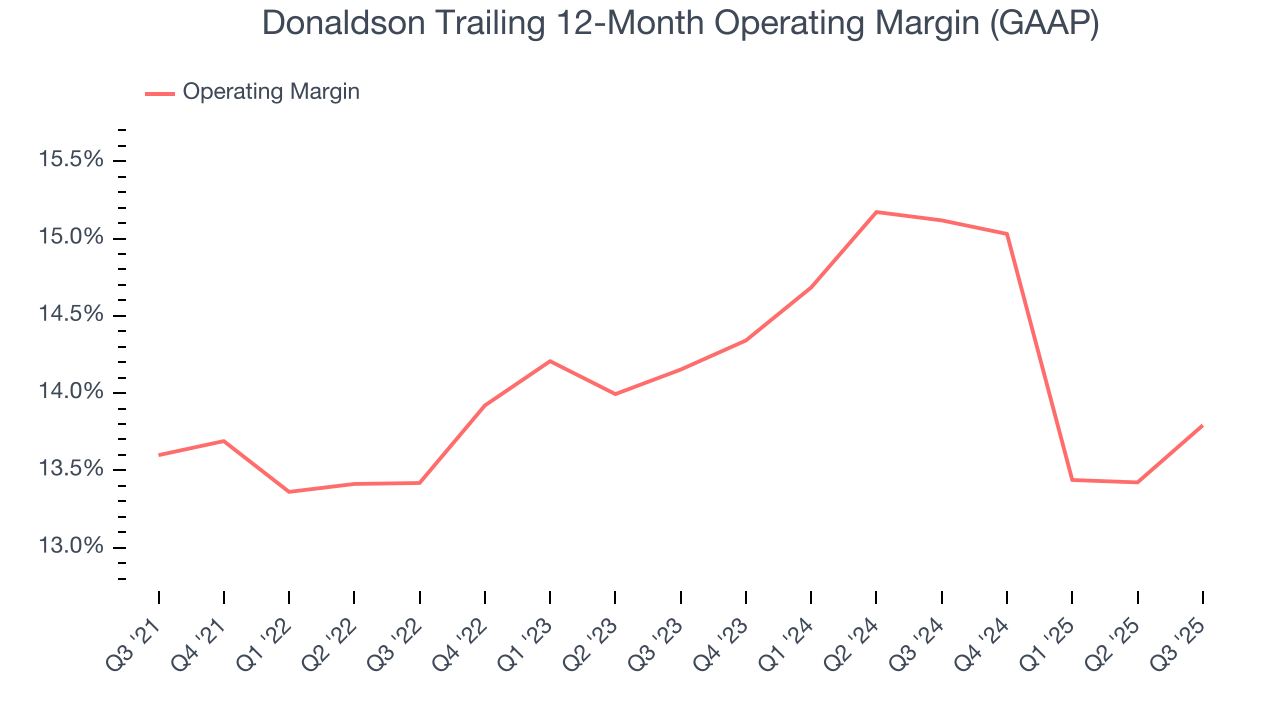 Donaldson Trailing 12-Month Operating Margin (GAAP)