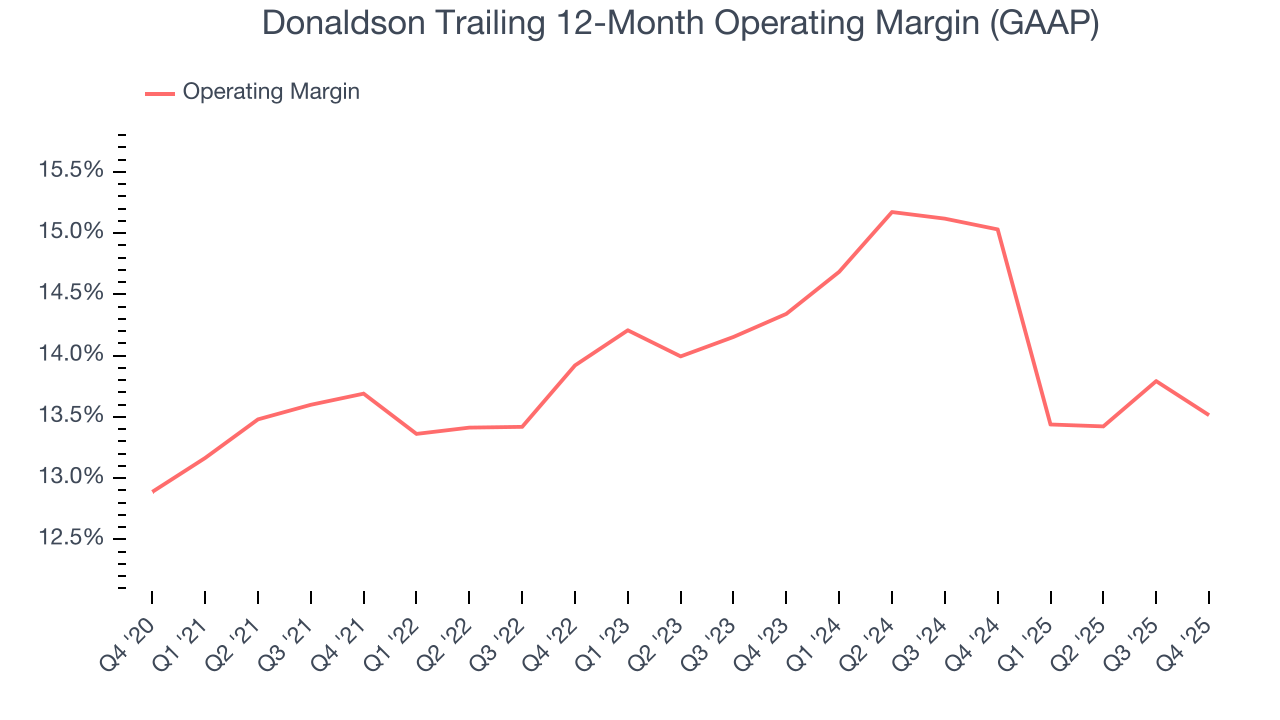 Donaldson Trailing 12-Month Operating Margin (GAAP)