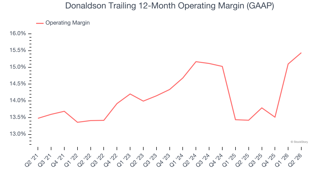 Donaldson Trailing 12-Month Operating Margin (GAAP)