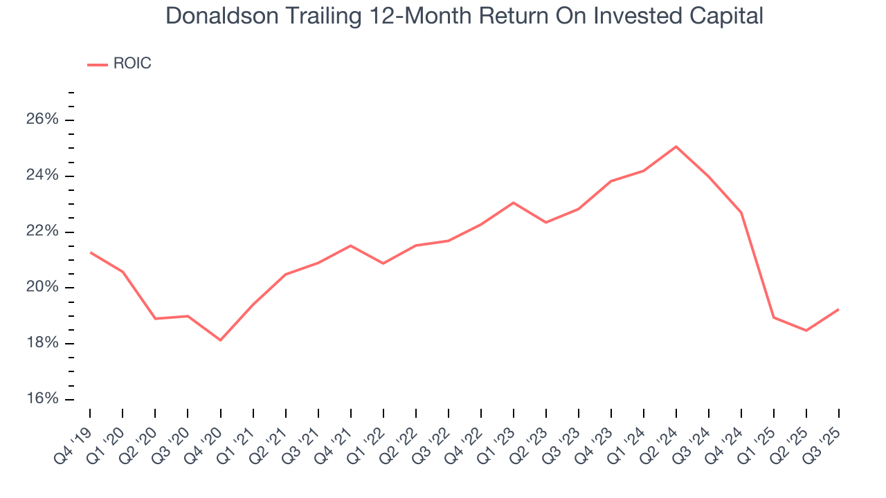 Donaldson Trailing 12-Month Return On Invested Capital