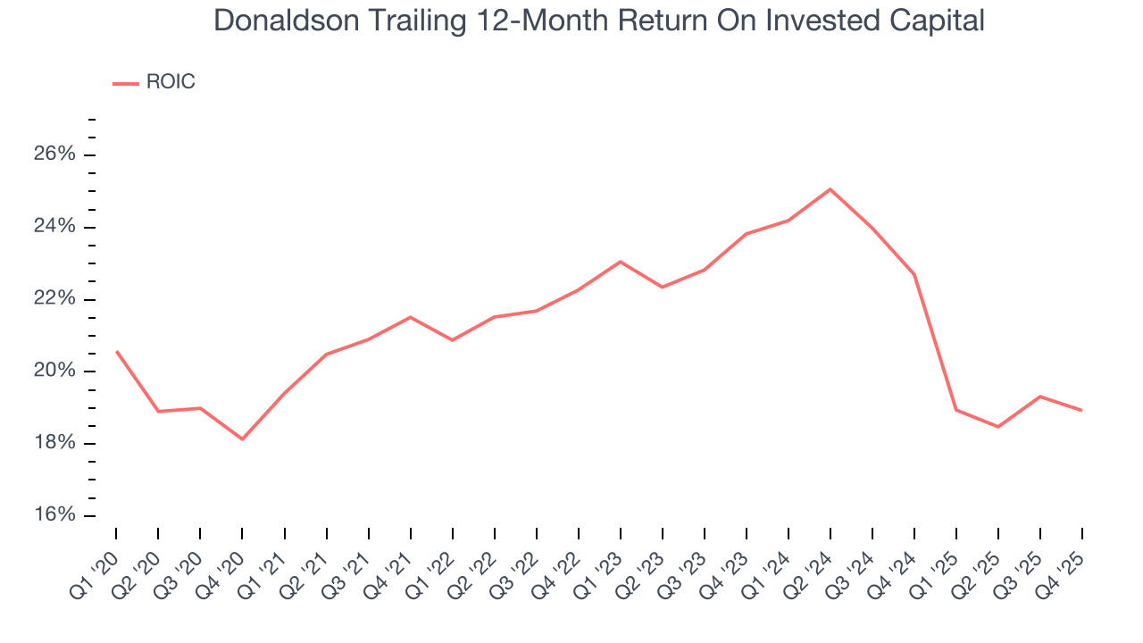 Donaldson Trailing 12-Month Return On Invested Capital