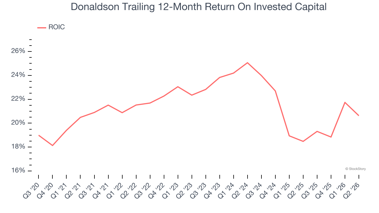 Donaldson Trailing 12-Month Return On Invested Capital