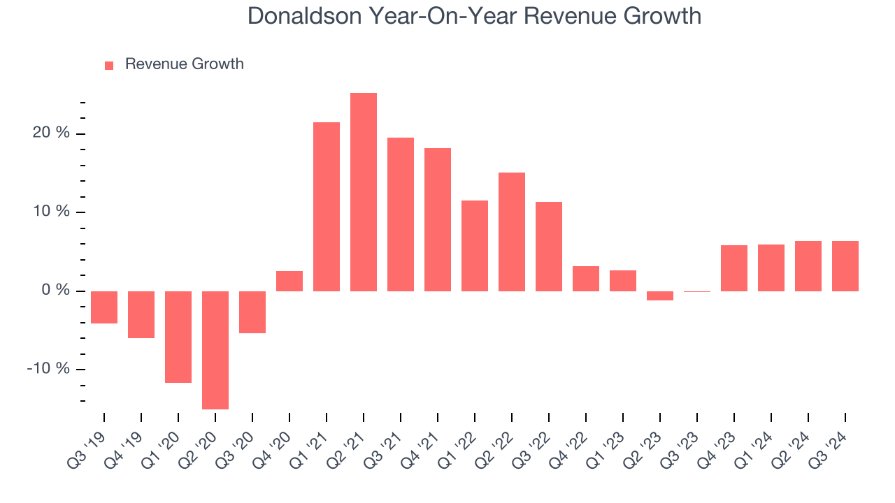 Donaldson Year-On-Year Revenue Growth