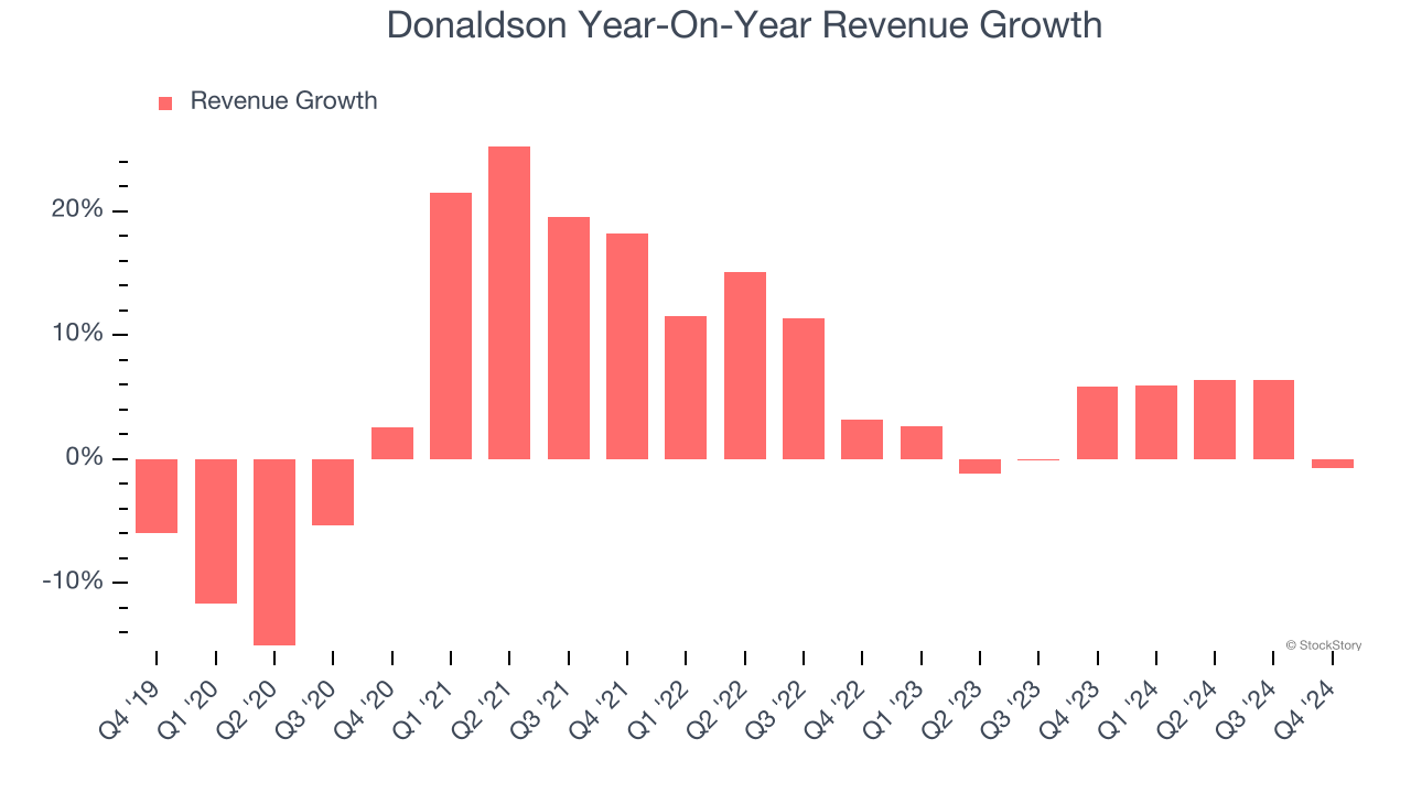 Donaldson Year-On-Year Revenue Growth