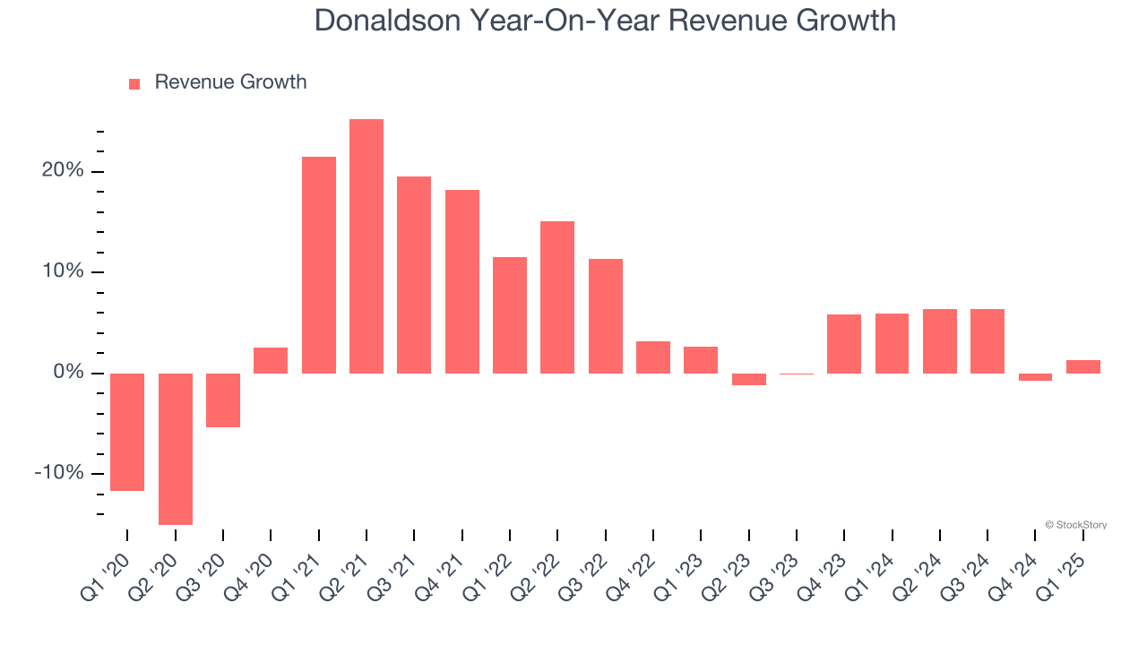 Donaldson Year-On-Year Revenue Growth