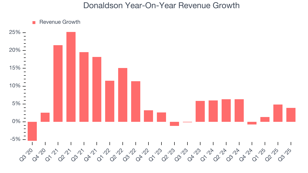Donaldson Year-On-Year Revenue Growth