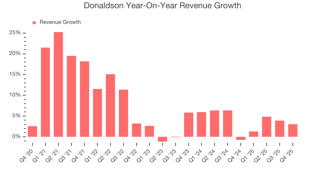 Donaldson Year-On-Year Revenue Growth