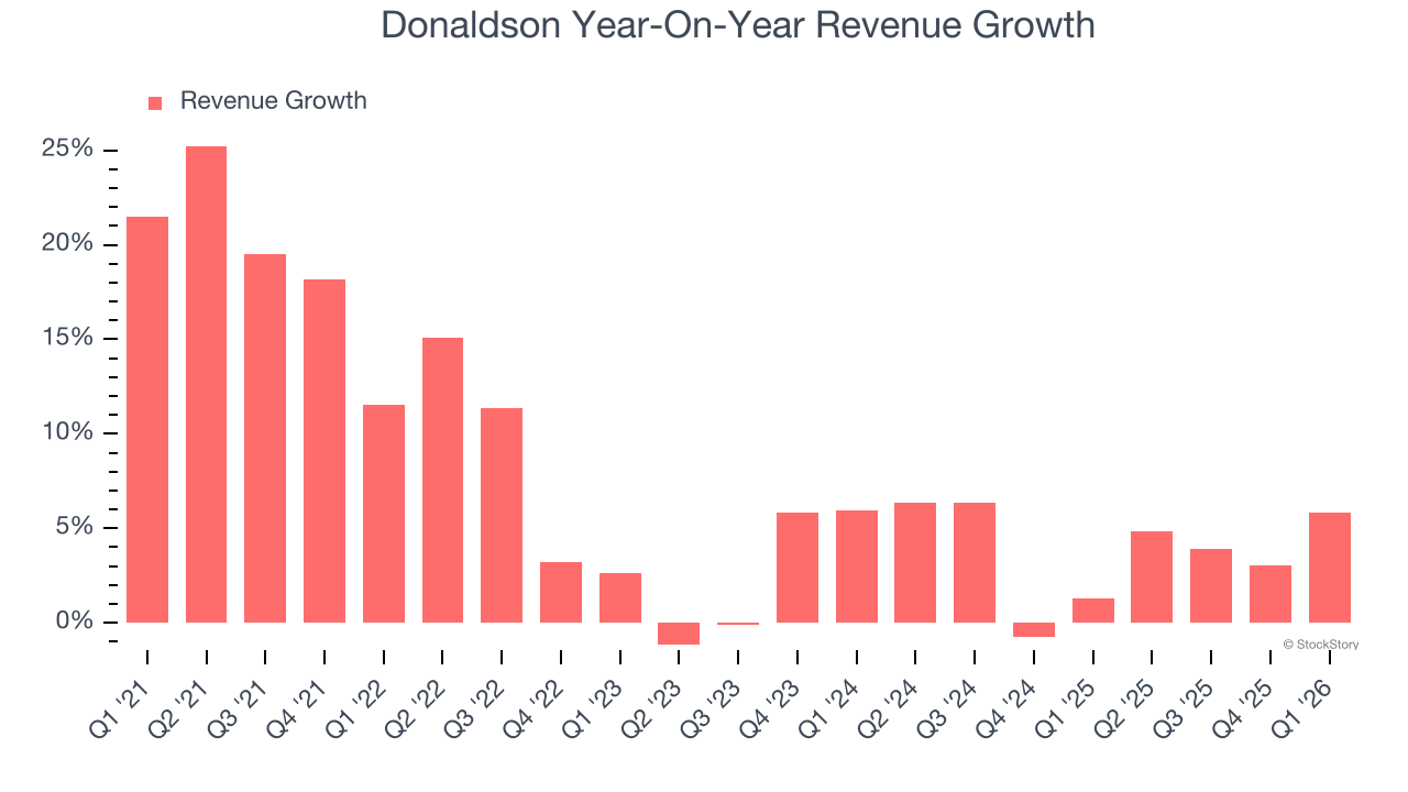 Donaldson Year-On-Year Revenue Growth
