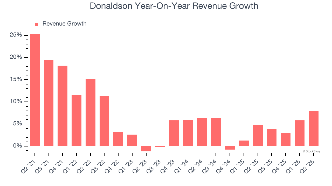 Donaldson Year-On-Year Revenue Growth