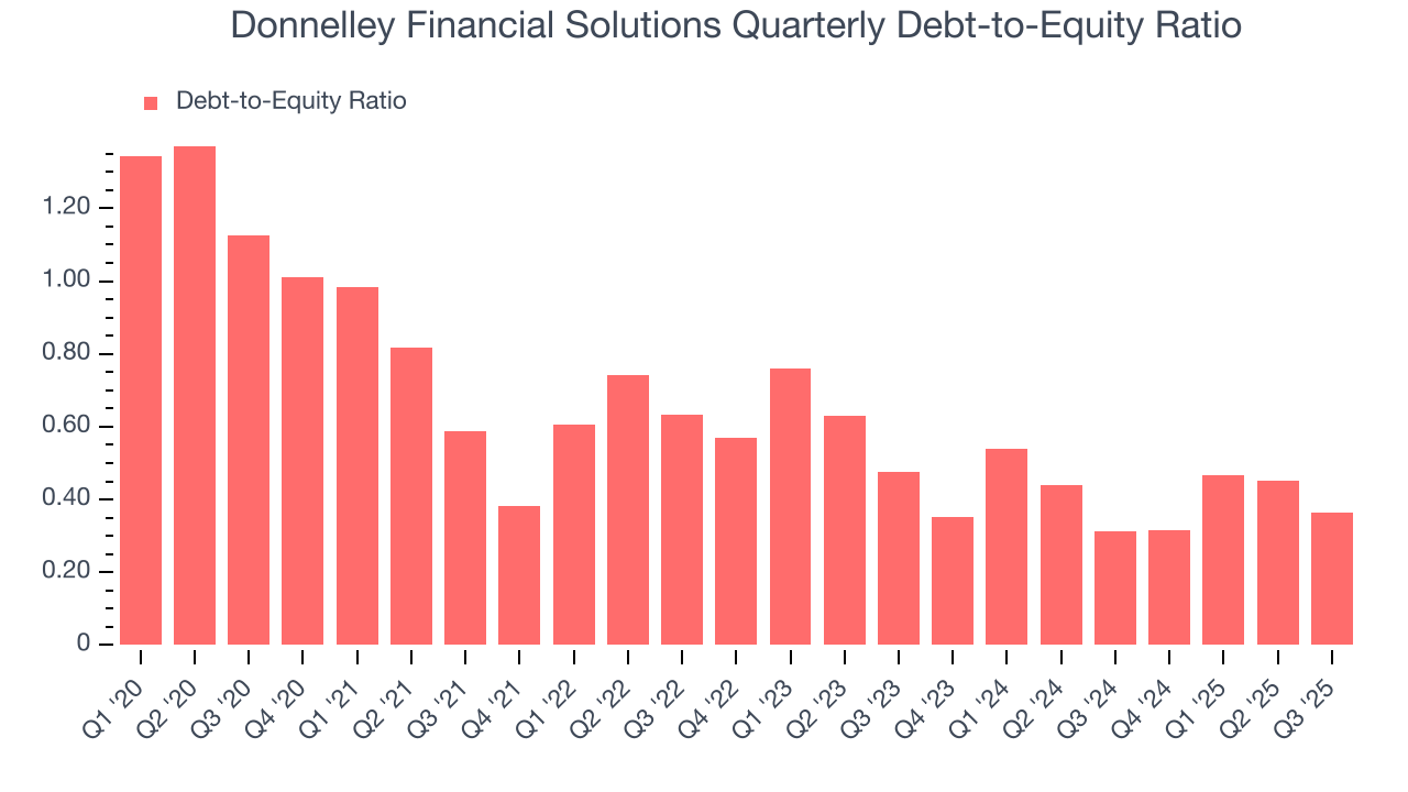 Donnelley Financial Solutions Quarterly Debt-to-Equity Ratio
