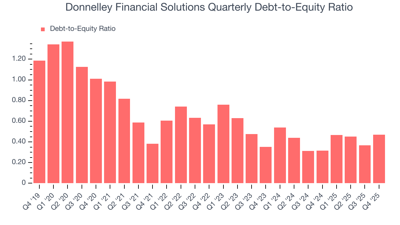Donnelley Financial Solutions Quarterly Debt-to-Equity Ratio