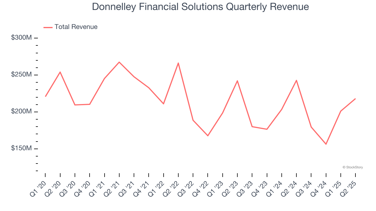 Donnelley Financial Solutions Quarterly Revenue