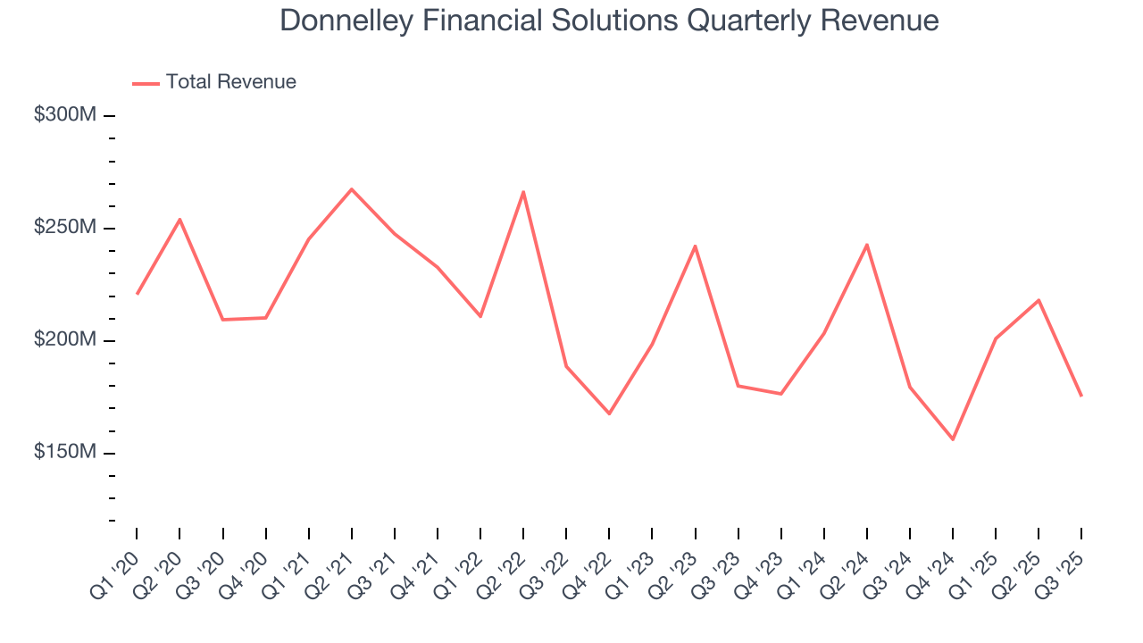 Donnelley Financial Solutions Quarterly Revenue