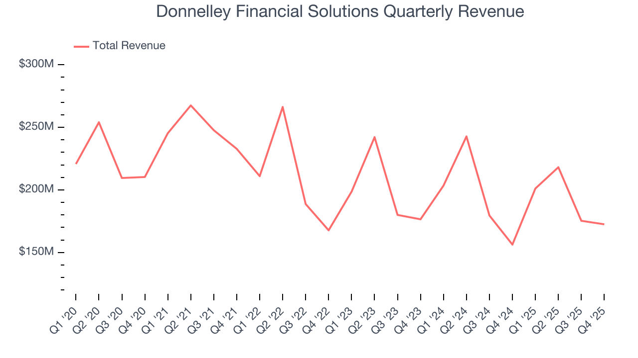 Donnelley Financial Solutions Quarterly Revenue