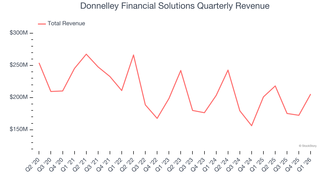 Donnelley Financial Solutions Quarterly Revenue