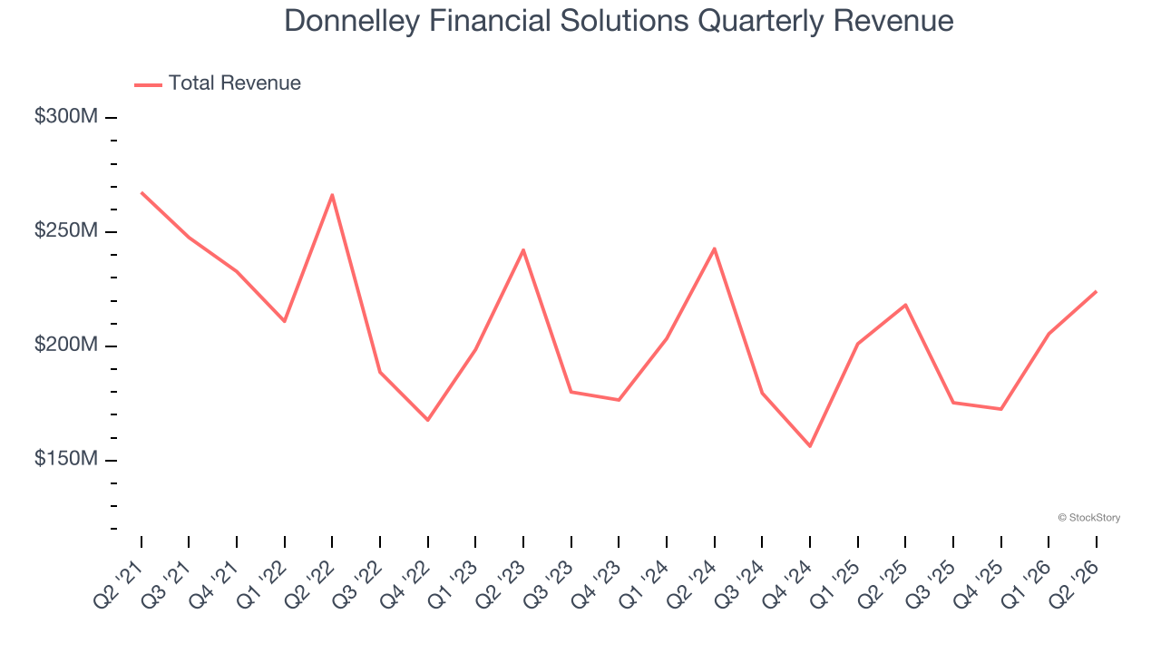 Donnelley Financial Solutions Quarterly Revenue