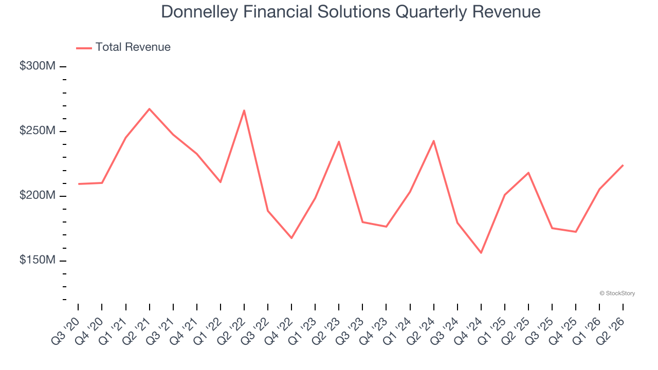 Donnelley Financial Solutions Quarterly Revenue