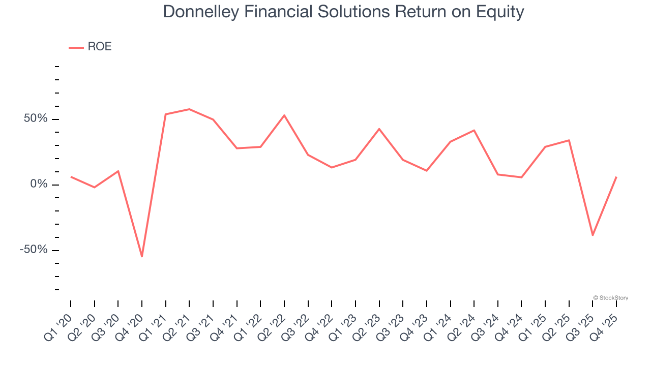 Donnelley Financial Solutions Return on Equity