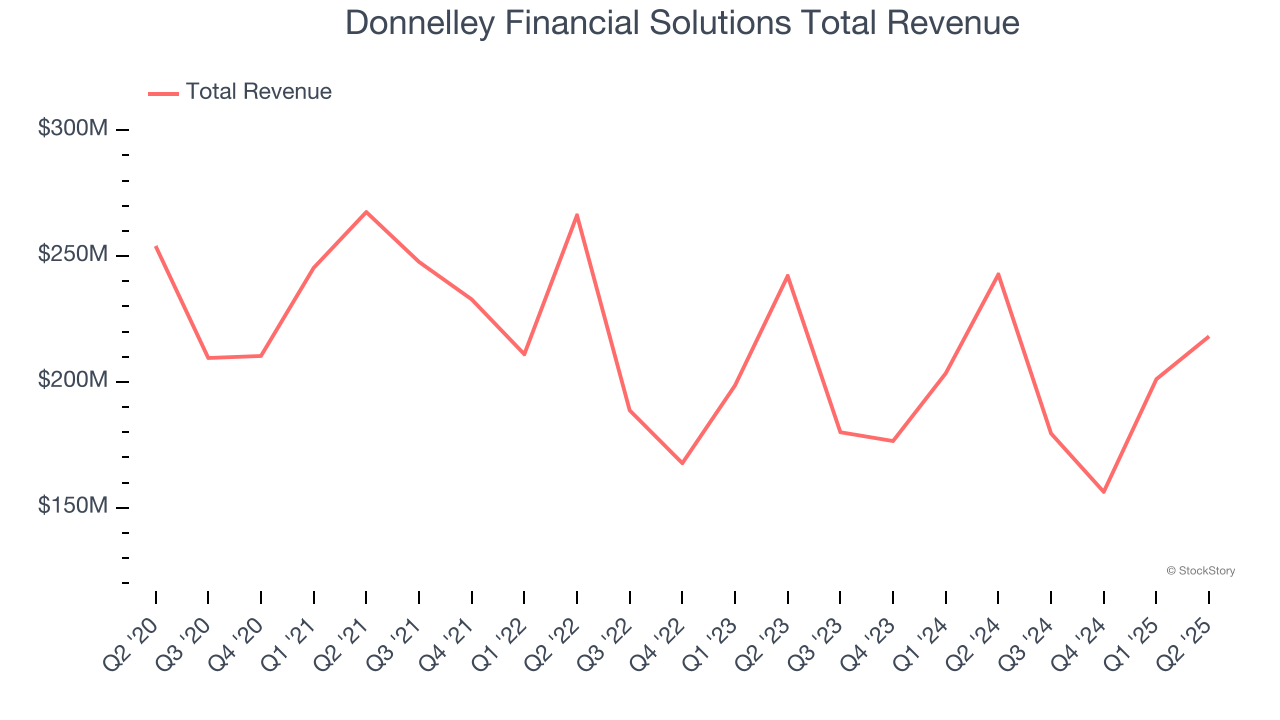 Donnelley Financial Solutions Total Revenue