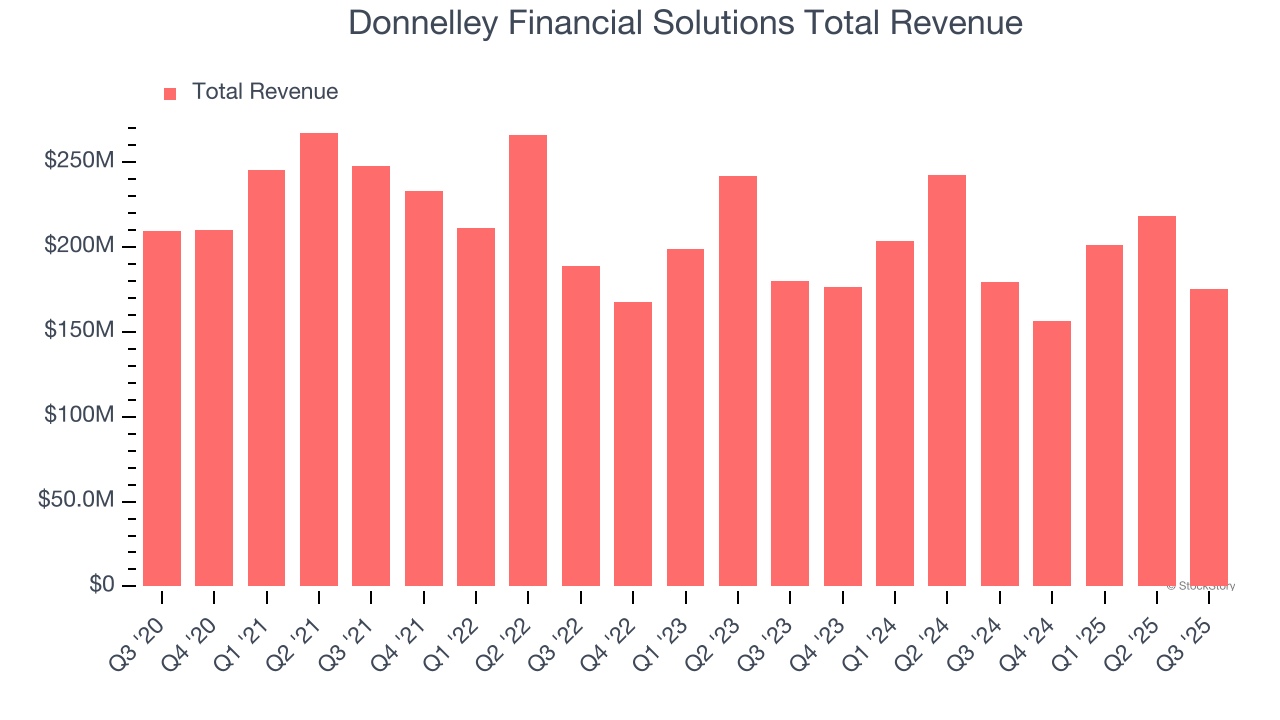 Donnelley Financial Solutions Total Revenue