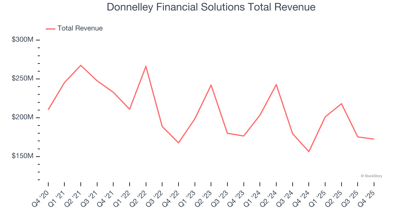 Donnelley Financial Solutions Total Revenue