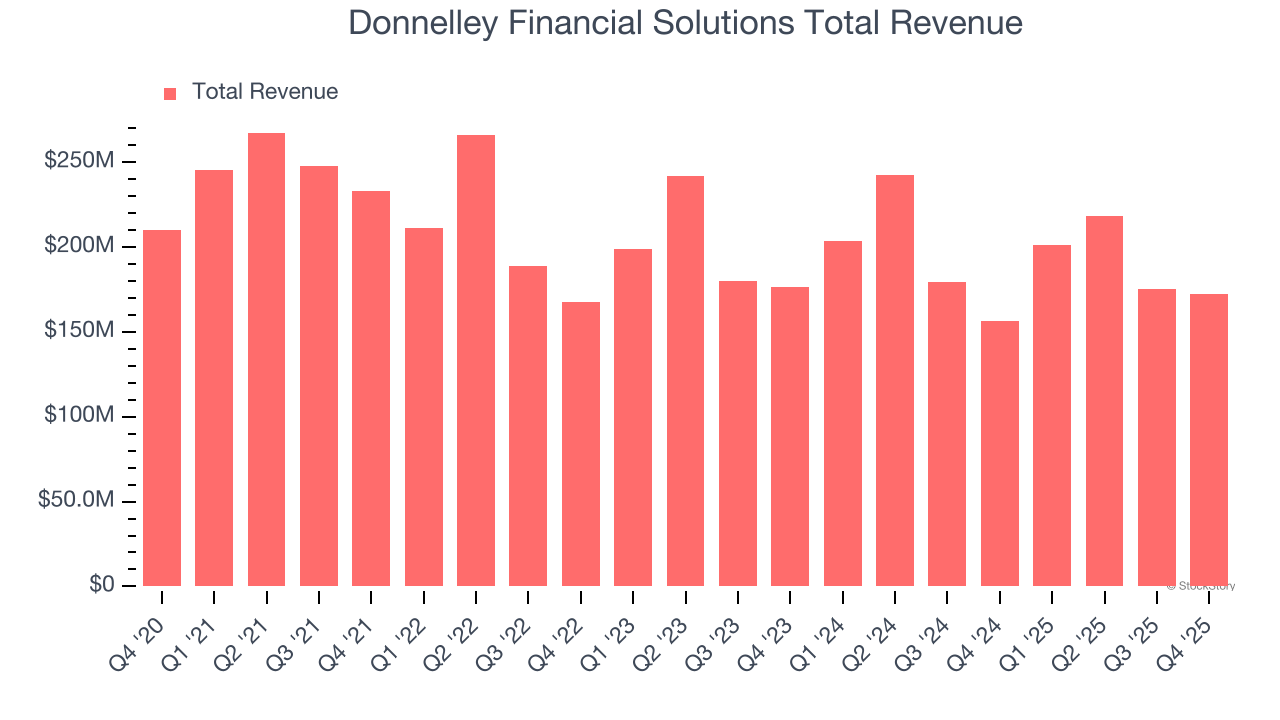 Donnelley Financial Solutions Total Revenue