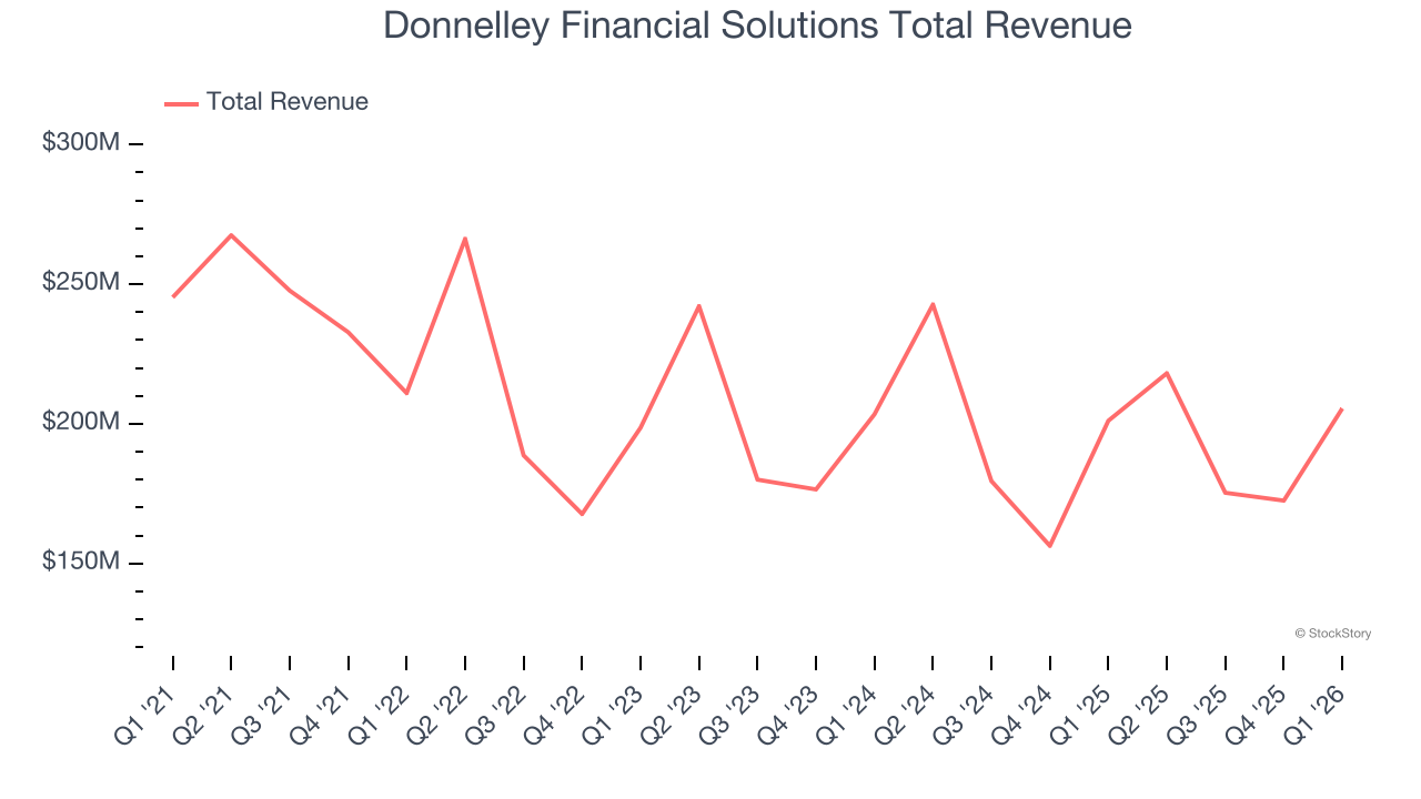 Donnelley Financial Solutions Total Revenue